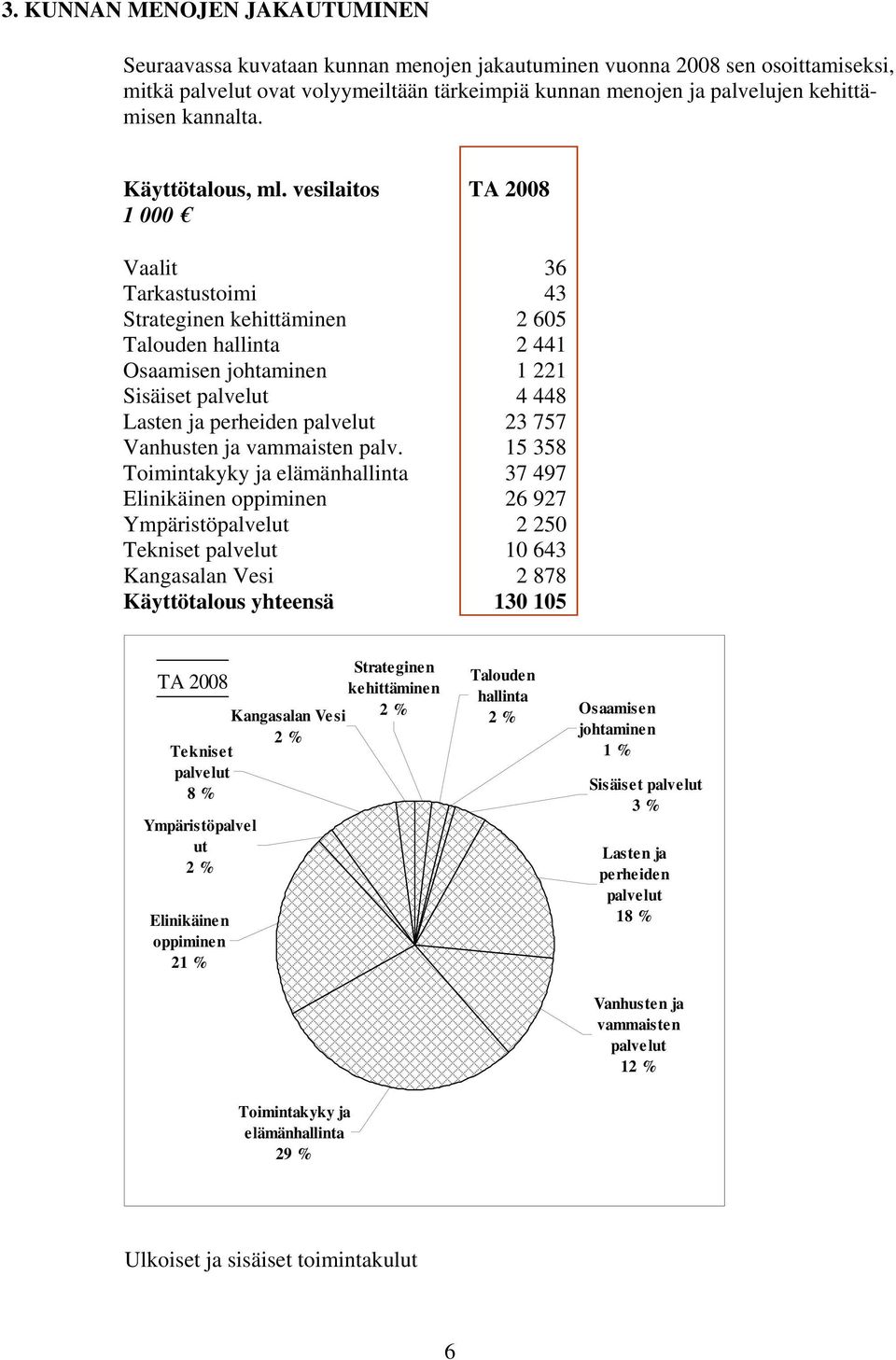 vesilaitos TA 2008 1 000 Vaalit 36 Tarkastustoimi 43 Strateginen kehittäminen 2 605 Talouden hallinta 2 441 Osaamisen johtaminen 1 221 Sisäiset palvelut 4 448 Lasten ja perheiden palvelut 23 757