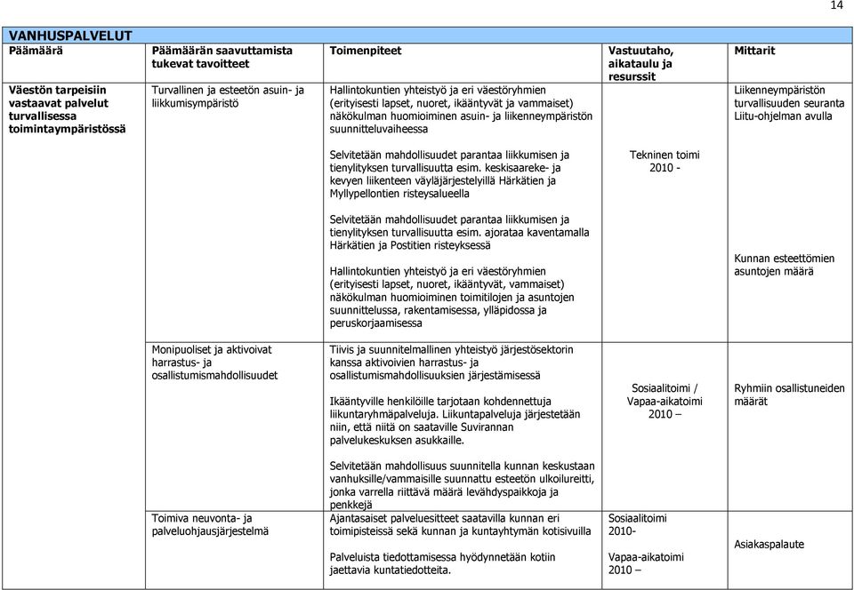 aikataulu ja resurssit Mittarit Liikenneympäristön turvallisuuden seuranta Liitu-ohjelman avulla Selvitetään mahdollisuudet parantaa liikkumisen ja tienylityksen turvallisuutta esim.