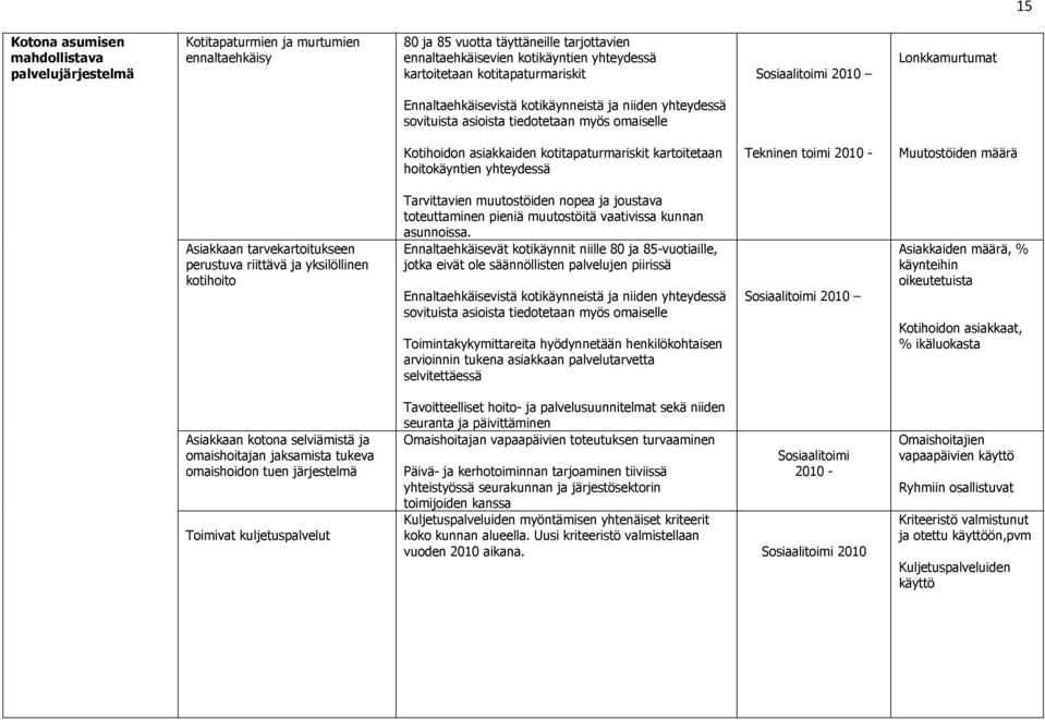 kartoitetaan hoitokäyntien yhteydessä Tekninen toimi 2010 - Muutostöiden määrä Asiakkaan tarvekartoitukseen perustuva riittävä ja yksilöllinen kotihoito Tarvittavien muutostöiden nopea ja joustava