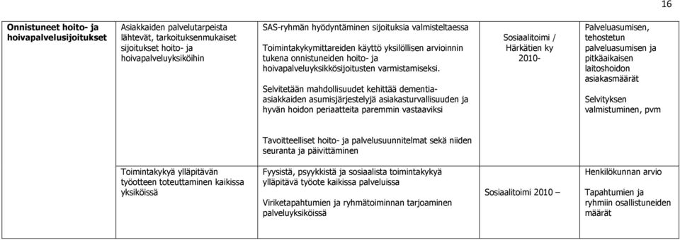 Selvitetään mahdollisuudet kehittää dementiaasiakkaiden asumisjärjestelyjä asiakasturvallisuuden ja hyvän hoidon periaatteita paremmin vastaaviksi Sosiaalitoimi / Härkätien ky 2010- Palveluasumisen,