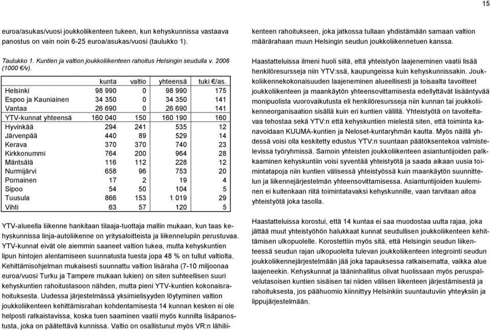 YTV-kunnat eivät ole aiemmin saaneet valtion tukea, mutta kehyskuntien lipun hintojen alentamiseen suunnatusta tuesta jopa 48 % on tullut valtiolta.