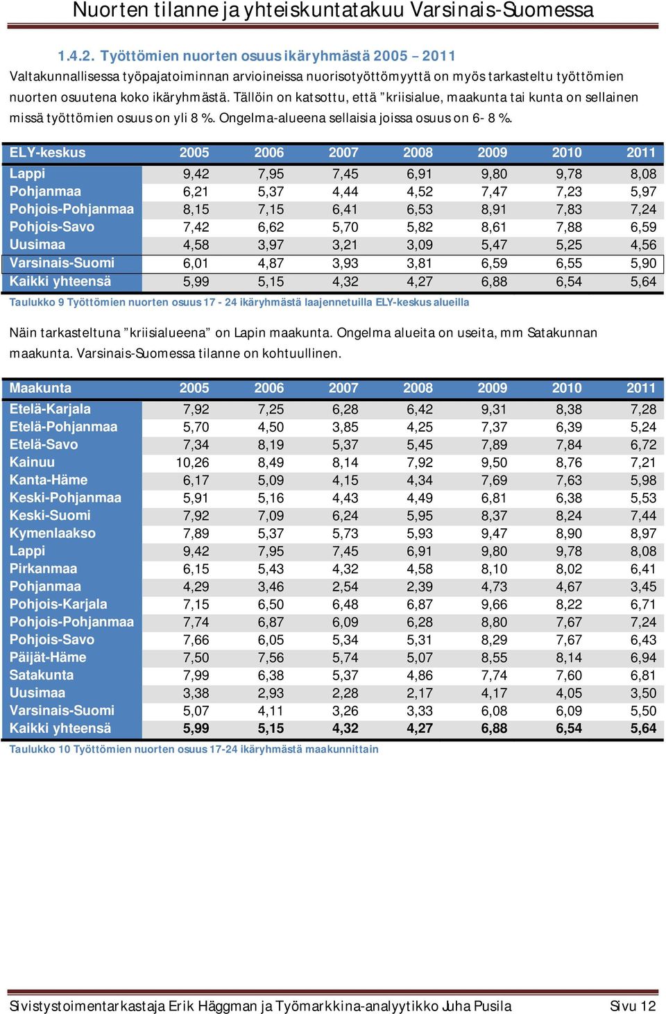 ELY-keskus 2005 2006 2007 2008 2009 2010 2011 Lappi 9,42 7,95 7,45 6,91 9,80 9,78 8,08 Pohjanmaa 6,21 5,37 4,44 4,52 7,47 7,23 5,97 Pohjois-Pohjanmaa 8,15 7,15 6,41 6,53 8,91 7,83 7,24 Pohjois-Savo