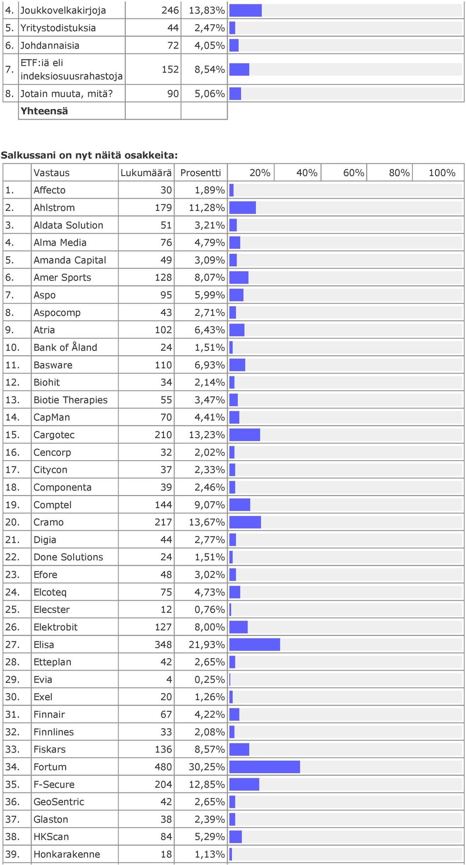 Bank of Åland 24 1,51% 11. Basware 110 6,93% 12. Biohit 34 2,14% 1 Biotie Therapies 55 3,47% 14. CapMan 70 4,41% 15. Cargotec 210 13,23% 16. Cencorp 32 2,02% 1 Citycon 37 2,33% 18.