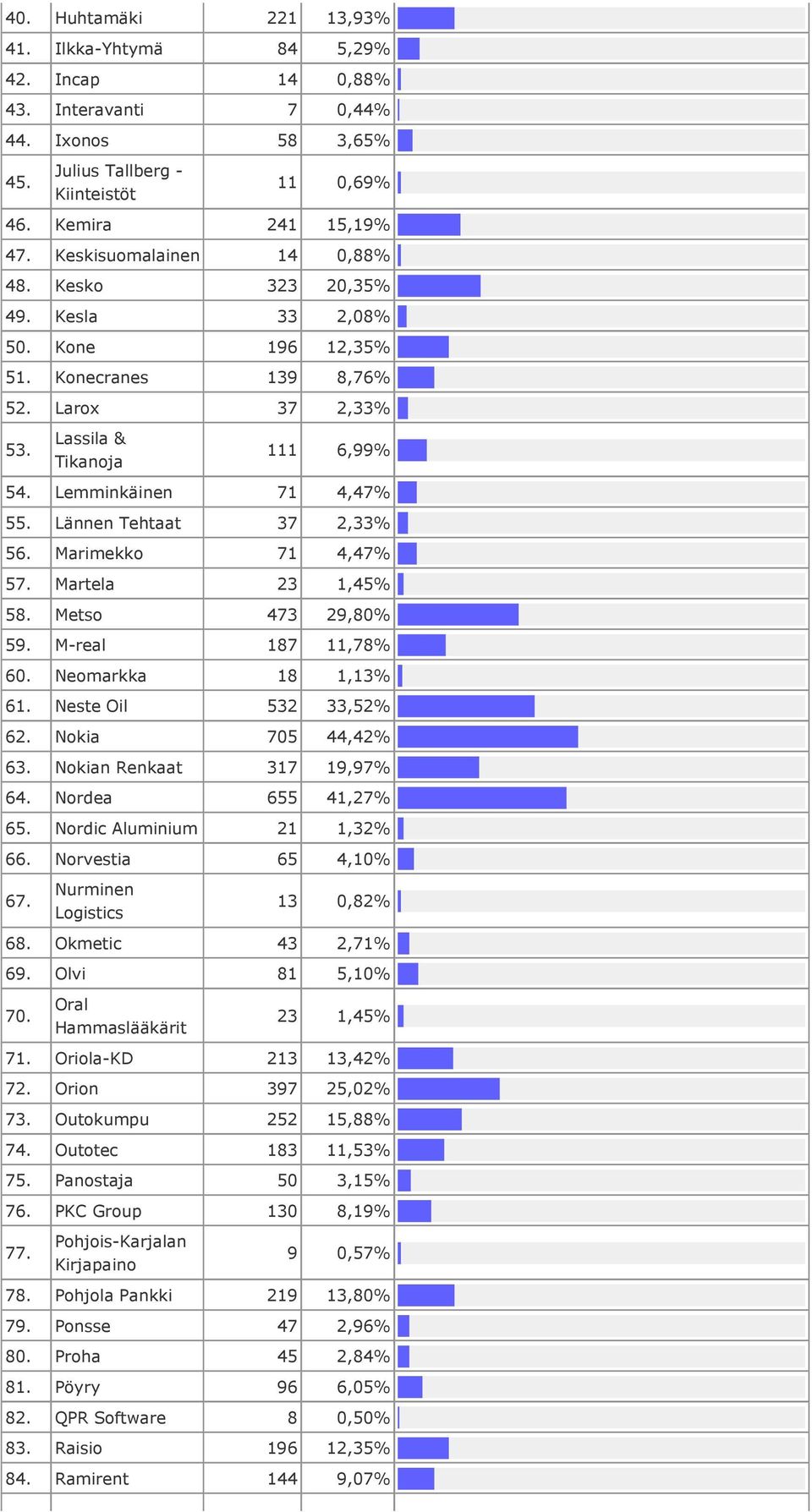 Lemminkäinen 71 4,47% 55. Lännen Tehtaat 37 2,33% 56. Marimekko 71 4,47% 5 Martela 23 1,45% 58. Metso 473 29,80% 59. M-real 187 11,78% 60. Neomarkka 18 1,13% 61. Neste Oil 532 33,52% 62.