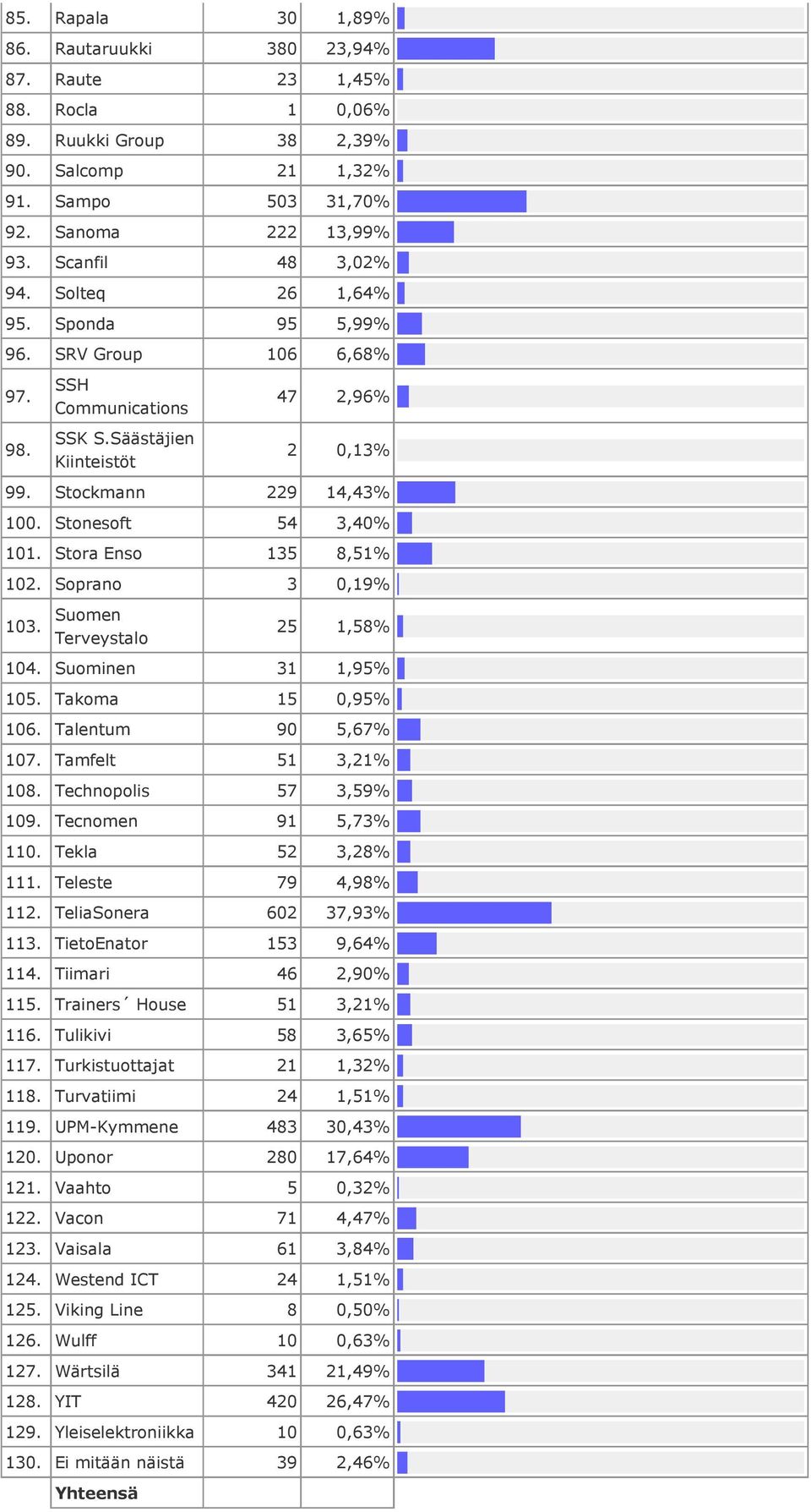 Stora Enso 135 8,51% 102. Soprano 3 0,19% 10 Suomen Terveystalo 25 1,58% 104. Suominen 31 1,95% 105. Takoma 15 0,95% 106. Talentum 90 5,67% 10 Tamfelt 51 3,21% 108. Technopolis 57 3,59% 109.