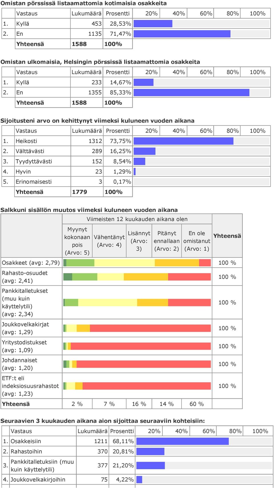 Erinomaisesti 3 0,17% 1779 100% Salkkuni sisällön muutos viimeksi kuluneen vuoden aikana Myynyt kokonaan pois (Arvo: 5) Viimeisten 12 kuukauden aikana olen Vähentänyt (Arvo: 4) Lisännyt (Arvo: 3)