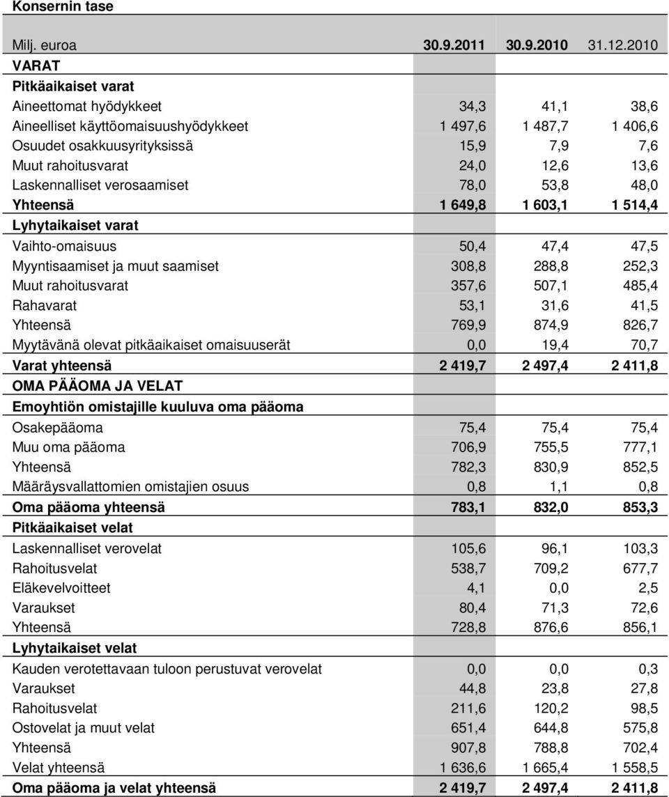 13,6 Laskennalliset verosaamiset 78,0 53,8 48,0 Yhteensä 1 649,8 1 603,1 1 514,4 Lyhytaikaiset varat Vaihto-omaisuus 50,4 47,4 47,5 Myyntisaamiset ja muut saamiset 308,8 288,8 252,3 Muut