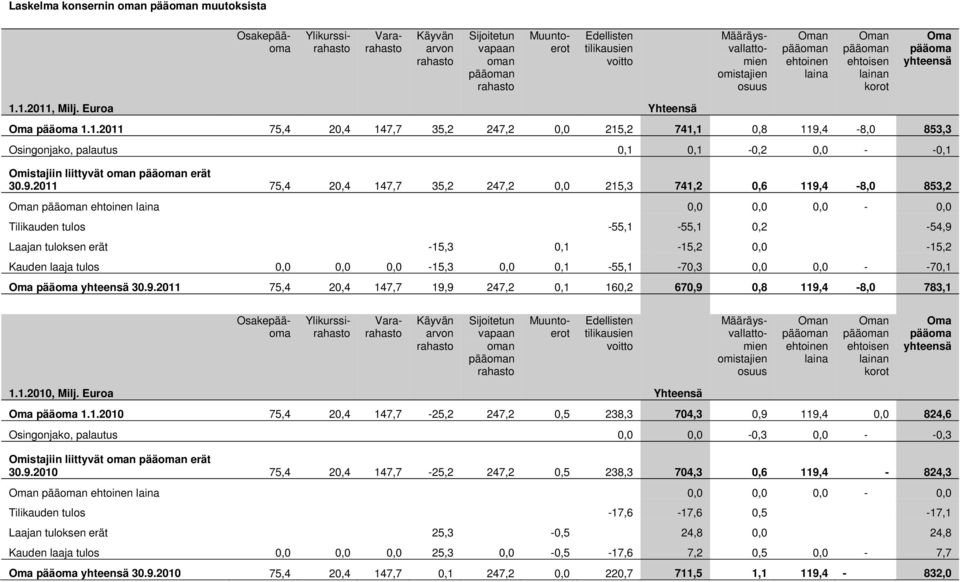 1.2011, Milj. Euroa Yhteensä Oma pääoma 1.1.2011 75,4 20,4 147,7 35,2 247,2 0,0 215,2 741,1 0,8 119,4-8,0 853,3 Osingonjako, palautus 0,1 0,1-0,2 0,0 - -0,1 Omistajiin liittyvät oman pääoman erät 30.