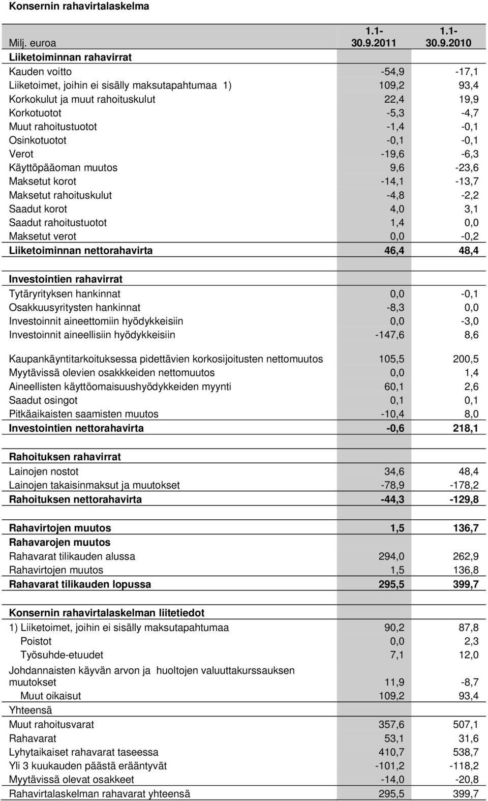 rahoitustuotot -1,4-0,1 Osinkotuotot -0,1-0,1 Verot -19,6-6,3 Käyttöpääoman muutos 9,6-23,6 Maksetut korot -14,1-13,7 Maksetut rahoituskulut -4,8-2,2 Saadut korot 4,0 3,1 Saadut rahoitustuotot 1,4