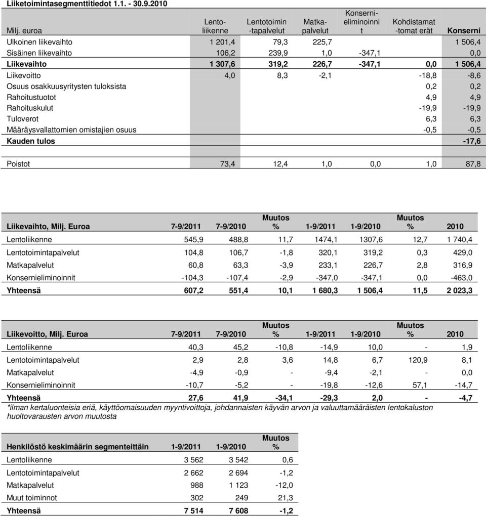 1,0-347,1 0,0 Liikevaihto 1 307,6 319,2 226,7-347,1 0,0 1 506,4 Liikevoitto 4,0 8,3-2,1-18,8-8,6 Osuus osakkuusyritysten tuloksista 0,2 0,2 Rahoitustuotot 4,9 4,9 Rahoituskulut -19,9-19,9 Tuloverot