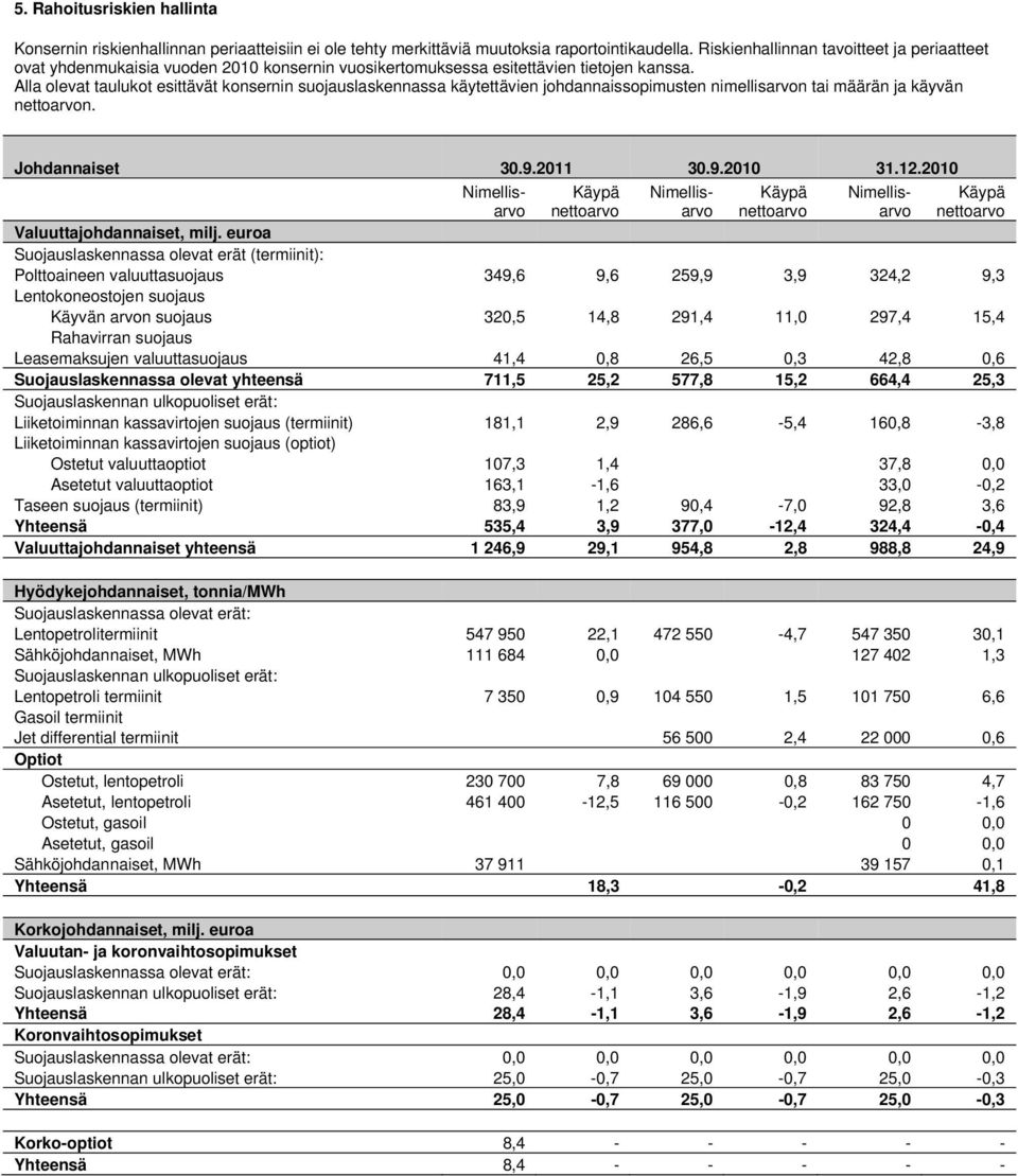 Alla olevat taulukot esittävät konsernin suojauslaskennassa käytettävien johdannaissopimusten nimellisarvon tai määrän ja käyvän nettoarvon. Johdannaiset 30.9.2011 30.9.2010 31.12.