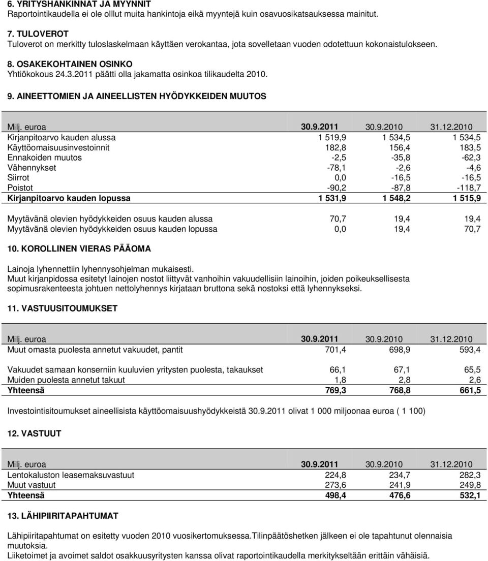 2011 päätti olla jakamatta osinkoa tilikaudelta 2010. 9. AINEETTOMIEN JA AINEELLISTEN HYÖDYKKEIDEN MUUTOS Milj. euroa 30.9.2011 30.9.2010 31.12.