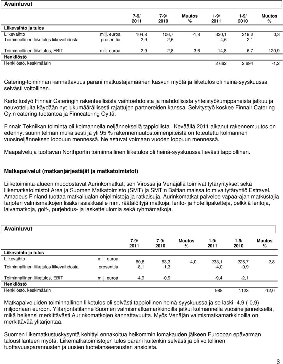 euroa 2,9 2,8 3,6 14,8 6,7 120,9 Henkilöstö Henkilöstö, keskimäärin 2 662 2 694-1,2 Catering-toiminnan kannattavuus parani matkustajamäärien kasvun myötä ja liiketulos oli heinä-syyskuussa selvästi