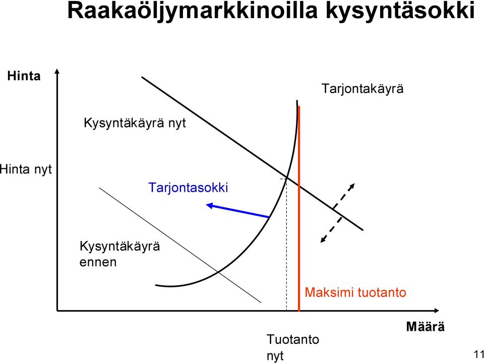 Hinta nyt Tarjontasokki Kysyntäkäyrä