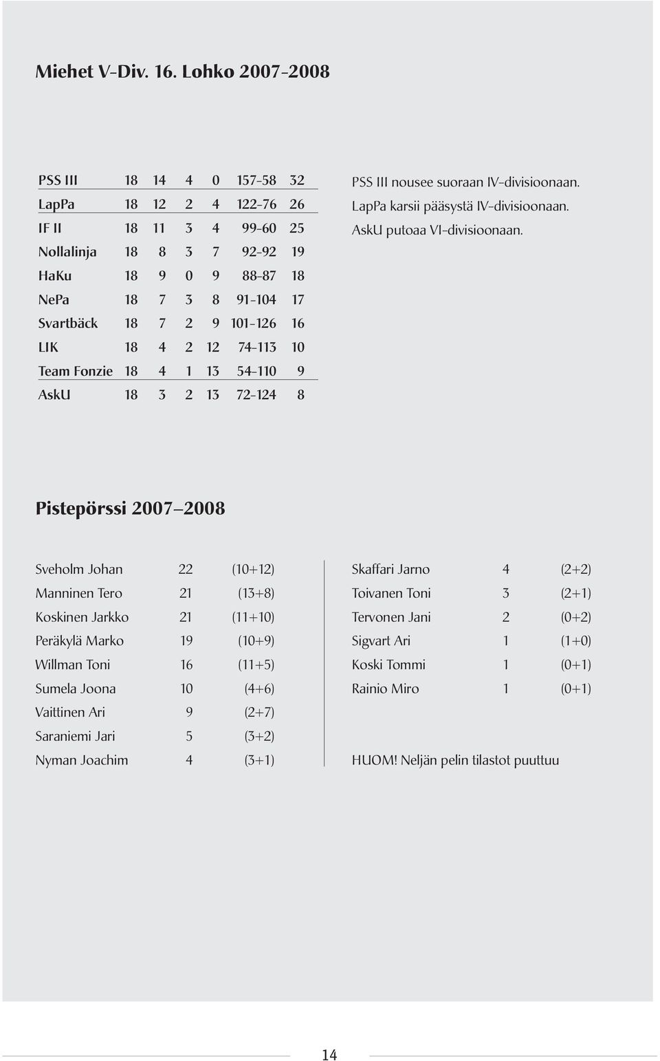 16 LIK 18 4 2 12 74-113 10 Team Fonzie 18 4 1 13 54-110 9 AskU 18 3 2 13 72-124 8 PSS III nousee suoraan IV-divisioonaan. LapPa karsii pääsystä IV-divisioonaan. AskU putoaa VI-divisioonaan.