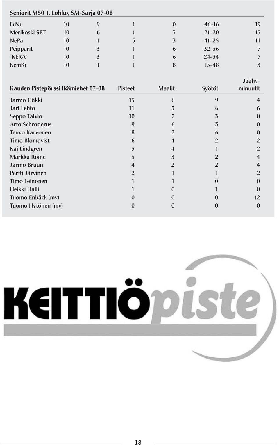 24-34 7 KemKi 10 1 1 8 15-48 3 Jäähy- Kauden Pistepörssi Ikämiehet 07-08 Pisteet Maalit Syötöt minuutit Jarmo Häkki 15 6 9 4 Jari Lehto 11 5 6 6