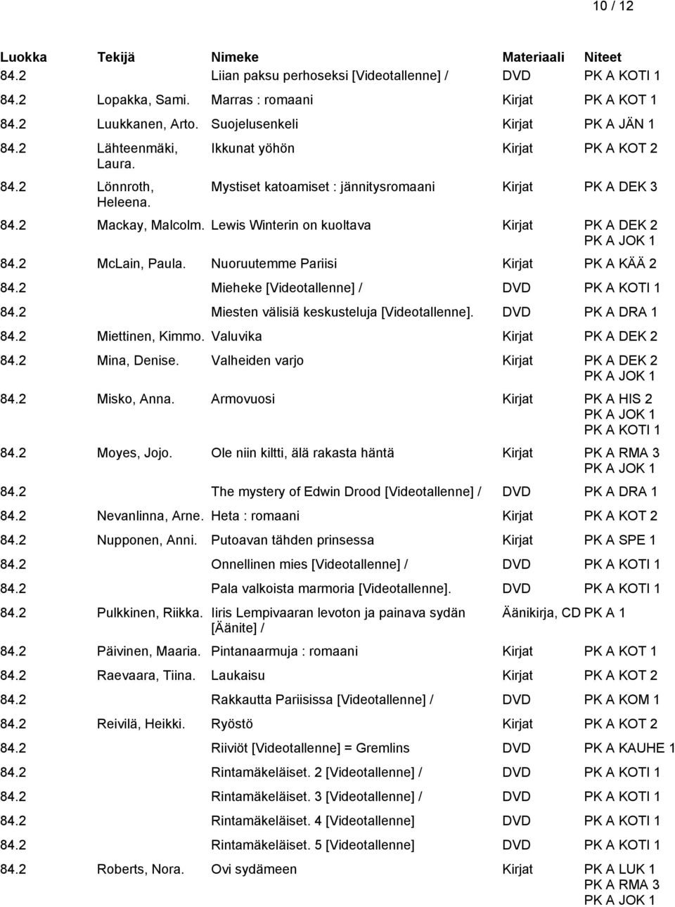 Nuoruutemme Pariisi Kirjat PK A KÄÄ 2 84.2 Mieheke [Videotallenne] / 84.2 Miesten välisiä keskusteluja [Videotallenne]. DVD PK A DRA 1 84.2 Miettinen, Kimmo. Valuvika Kirjat PK A DEK 2 84.