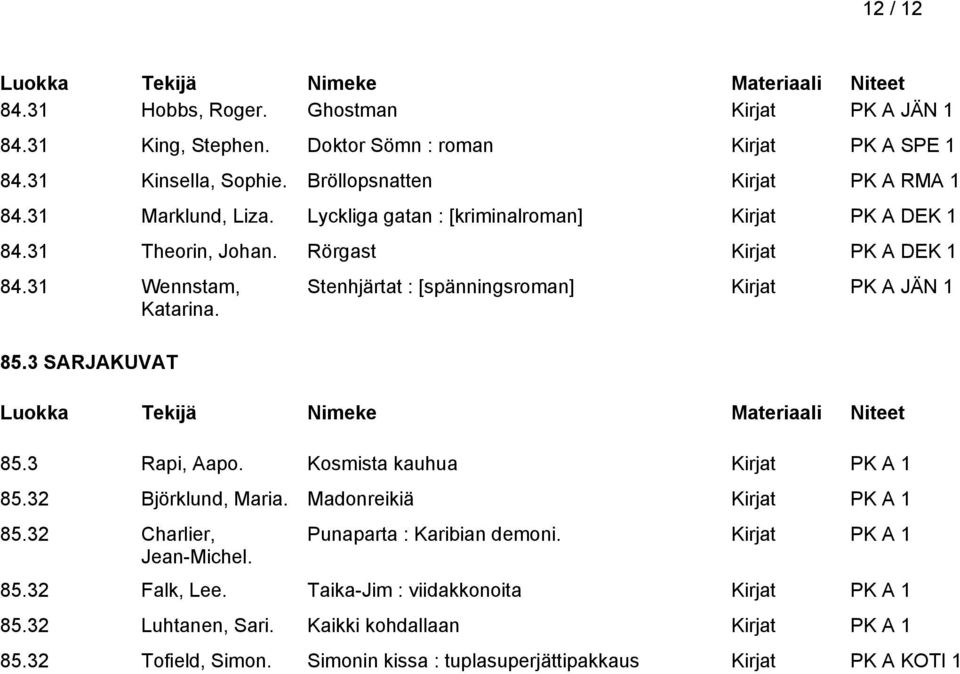 31 Wennstam, Katarina. 85.3 SARJAKUVAT Stenhjärtat : [spänningsroman] Kirjat PK A JÄN 1 85.3 Rapi, Aapo. Kosmista kauhua 85.32 Björklund, Maria. Madonreikiä 85.