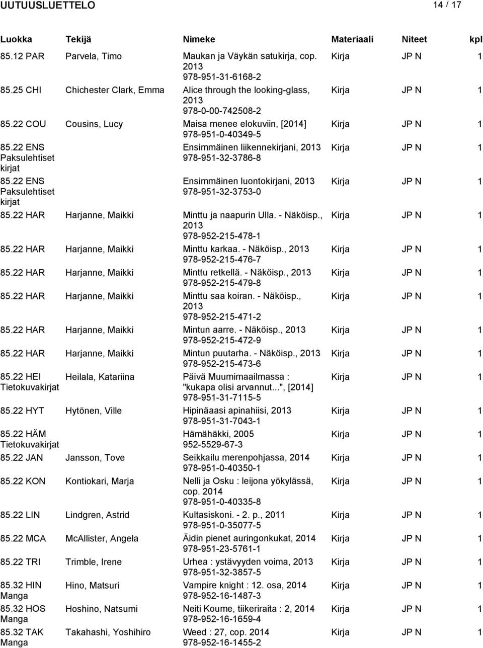 22 ENS Paksulehtiset kirjat Ensimmäinen luontokirjani, 978-951-32-3753-0 85.22 HAR Harjanne, Maikki Minttu ja naapurin Ulla. - Näköisp., 978-952-215-478-1 85.22 HAR Harjanne, Maikki Minttu karkaa.