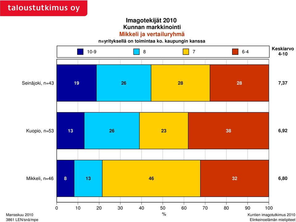 kaupungin kanssa 10-9 8 7 6-4 Keskiarvo 4-10 Seinäjoki, n=43 19 26 28 28 7,37 Kuopio,