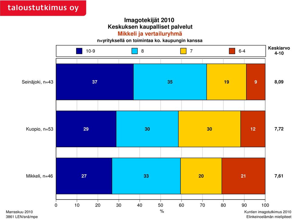 kaupungin kanssa 10-9 8 7 6-4 Keskiarvo 4-10 Seinäjoki, n=43 37 35 19 9 8,09 Kuopio, n=53