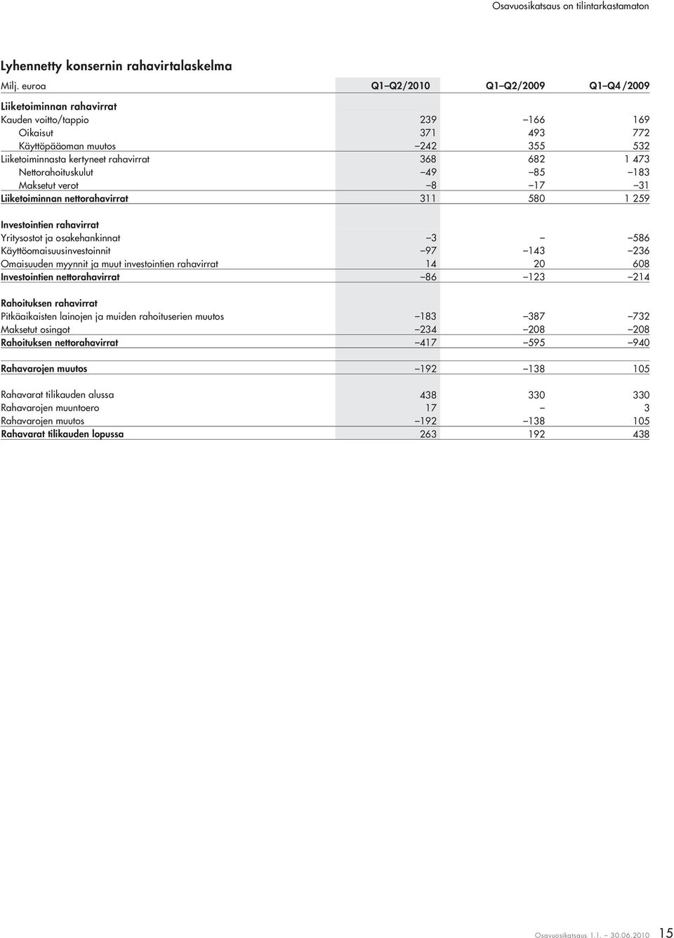 1 473 Nettorahoituskulut 49 85 183 Maksetut verot 8 17 31 Liiketoiminnan nettorahavirrat 311 580 1 259 Investointien rahavirrat Yritysostot ja osakehankinnat 3 586 Käyttöomaisuusinvestoinnit 97 143