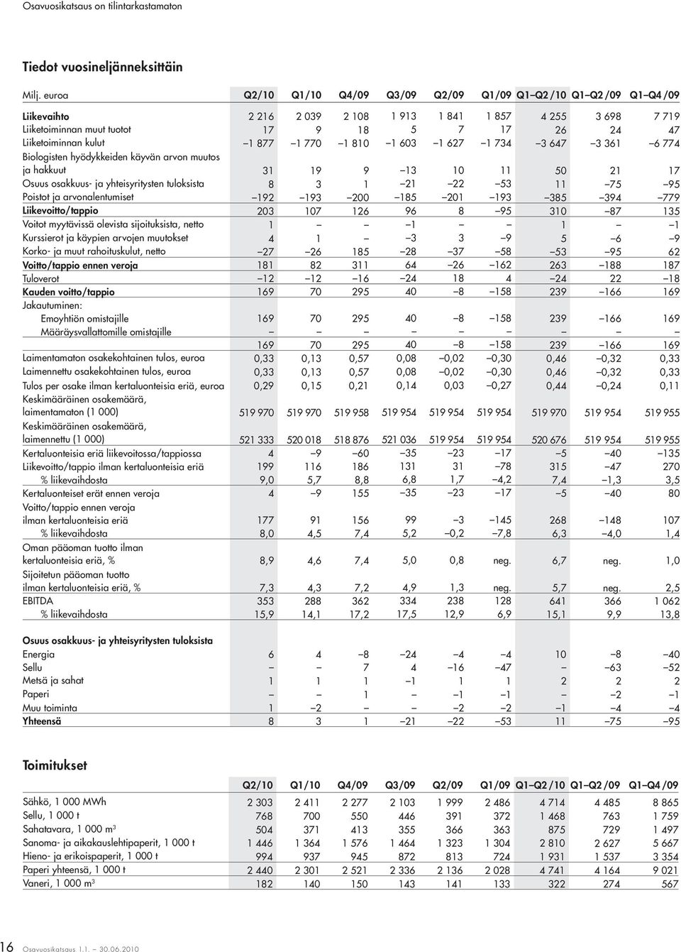 Liiketoiminnan kulut 1 877 1 770 1 810 1 603 1 627 1 734 3 647 3 361 6 774 Biologisten hyödykkeiden käyvän arvon muutos ja hakkuut 31 19 9 13 10 11 50 21 17 Osuus osakkuus- ja yhteisyritysten