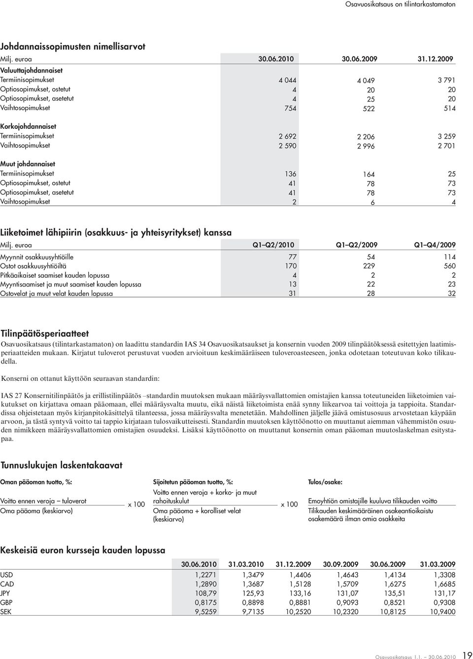 692 2 206 3 259 Vaihtosopimukset 2 590 2 996 2 701 Muut johdannaiset Termiinisopimukset 136 164 25 Optiosopimukset, ostetut 41 78 73 Optiosopimukset, asetetut 41 78 73 Vaihtosopimukset 2 6 4