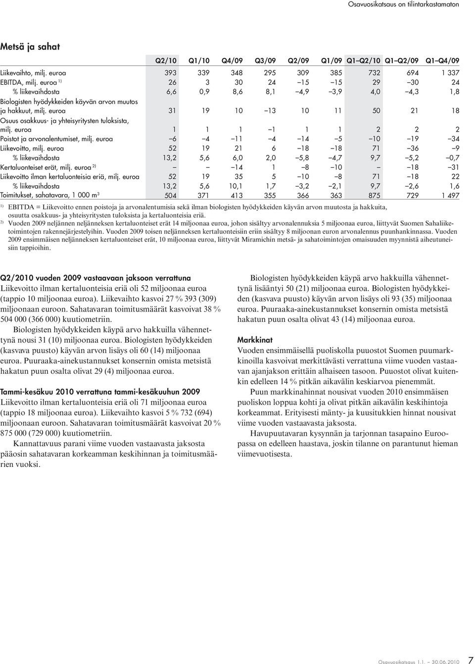 euroa 31 19 10 13 10 11 50 21 18 Osuus osakkuus- ja yhteisyritysten tuloksista, milj. euroa 1 1 1 1 1 1 2 2 2 Poistot ja arvonalentumiset, milj. euroa 6 4 11 4 14 5 10 19 34 Liikevoitto, milj.