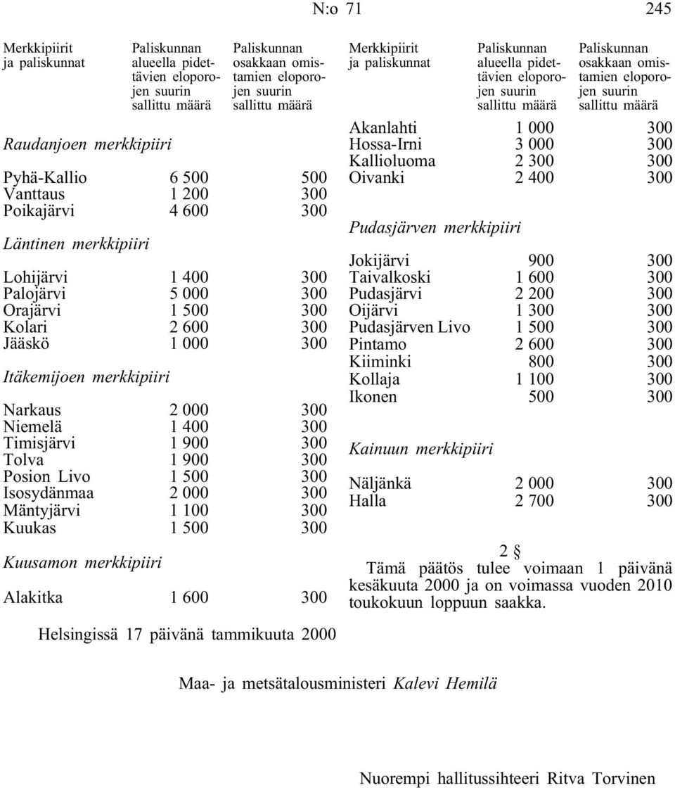 Isosydänmaa 2 000 300 Mäntyjärvi 1 100 300 Kuukas 1 500 300 Kuusamon merkkipiiri Alakitka 1 600 300 Helsingissä 17 päivänä tammikuuta 2000 Merkkipiirit ja paliskunnat alueella pidettävien osakkaan