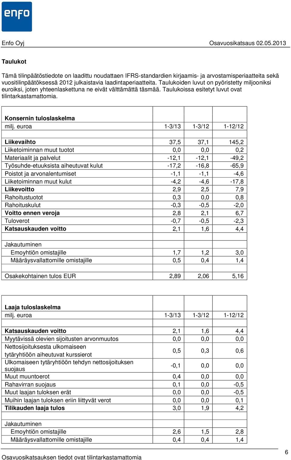 euroa 1-3/13 1-3/12 1-12/12 Liikevaihto 37,5 37,1 145,2 Liiketoiminnan muut tuotot 0,0 0,0 0,2 Materiaalit ja palvelut -12,1-12,1-49,2 Työsuhde-etuuksista aiheutuvat kulut -17,2-16,8-65,9 Poistot ja