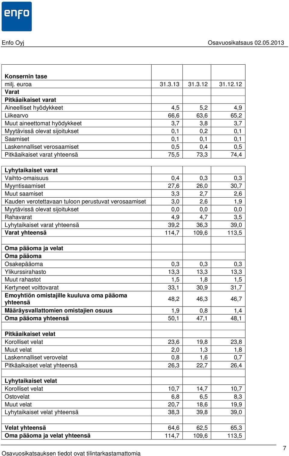 12 Varat Pitkäaikaiset varat Aineelliset hyödykkeet 4,5 5,2 4,9 Liikearvo 66,6 63,6 65,2 Muut aineettomat hyödykkeet 3,7 3,8 3,7 Myytävissä olevat sijoitukset 0,1 0,2 0,1 Saamiset 0,1 0,1 0,1