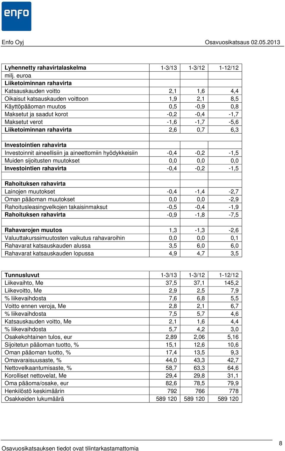 -1,6-1,7-5,6 Liiketoiminnan rahavirta 2,6 0,7 6,3 Investointien rahavirta Investoinnit aineellisiin ja aineettomiin hyödykkeisiin -0,4-0,2-1,5 Muiden sijoitusten muutokset 0,0 0,0 0,0 Investointien