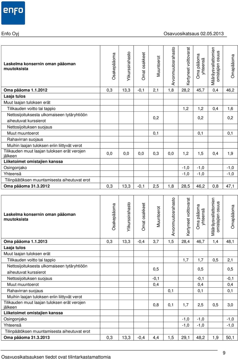 Nettosijoituksen suojaus Ylikurssirahasto Omat osakkeet Muuntoerot Arvonmuutosrahasto Kertyneet voittovarat Oma pääoma yhteensä Määräysvallattomien omistajien osuus Omapääoma 0,2 0,2 0,2 Muut