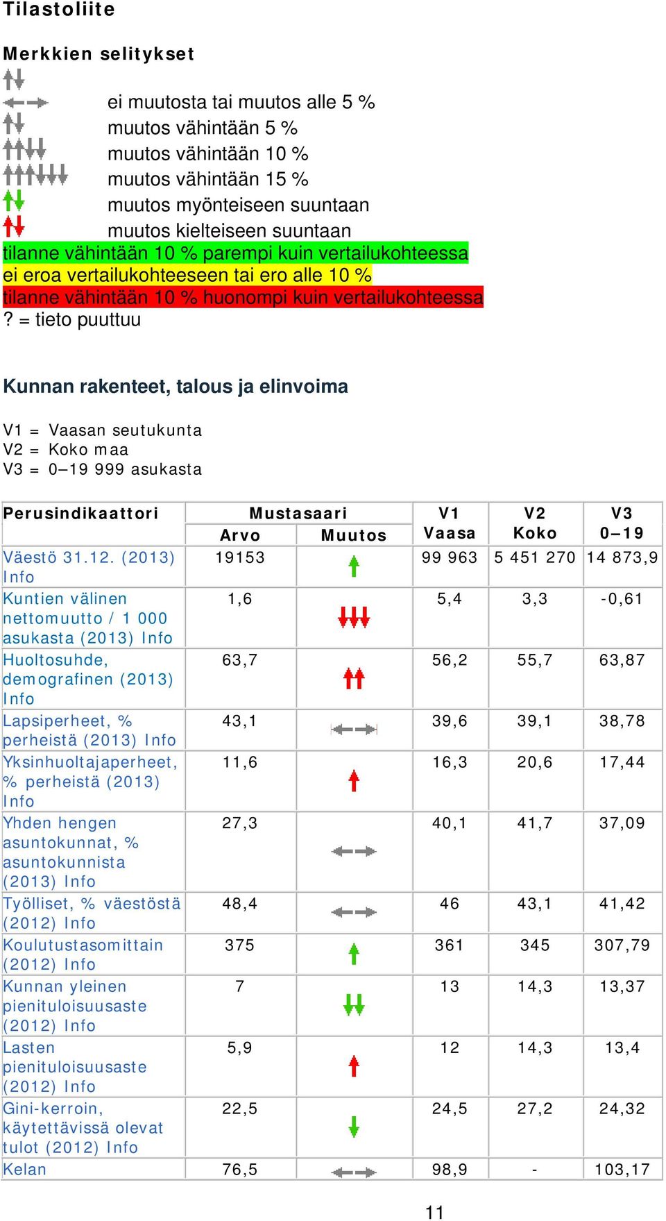 = tieto puuttuu Kunnan rakenteet, talous ja elinvoima V1 = Vaasan seutukunta V2 = Koko maa V3 = 0 19 999 asukasta Perusindikaattori Mustasaari V1 V2 V3 Arvo Muutos Vaasa Koko 0 19 Väestö 31.12.