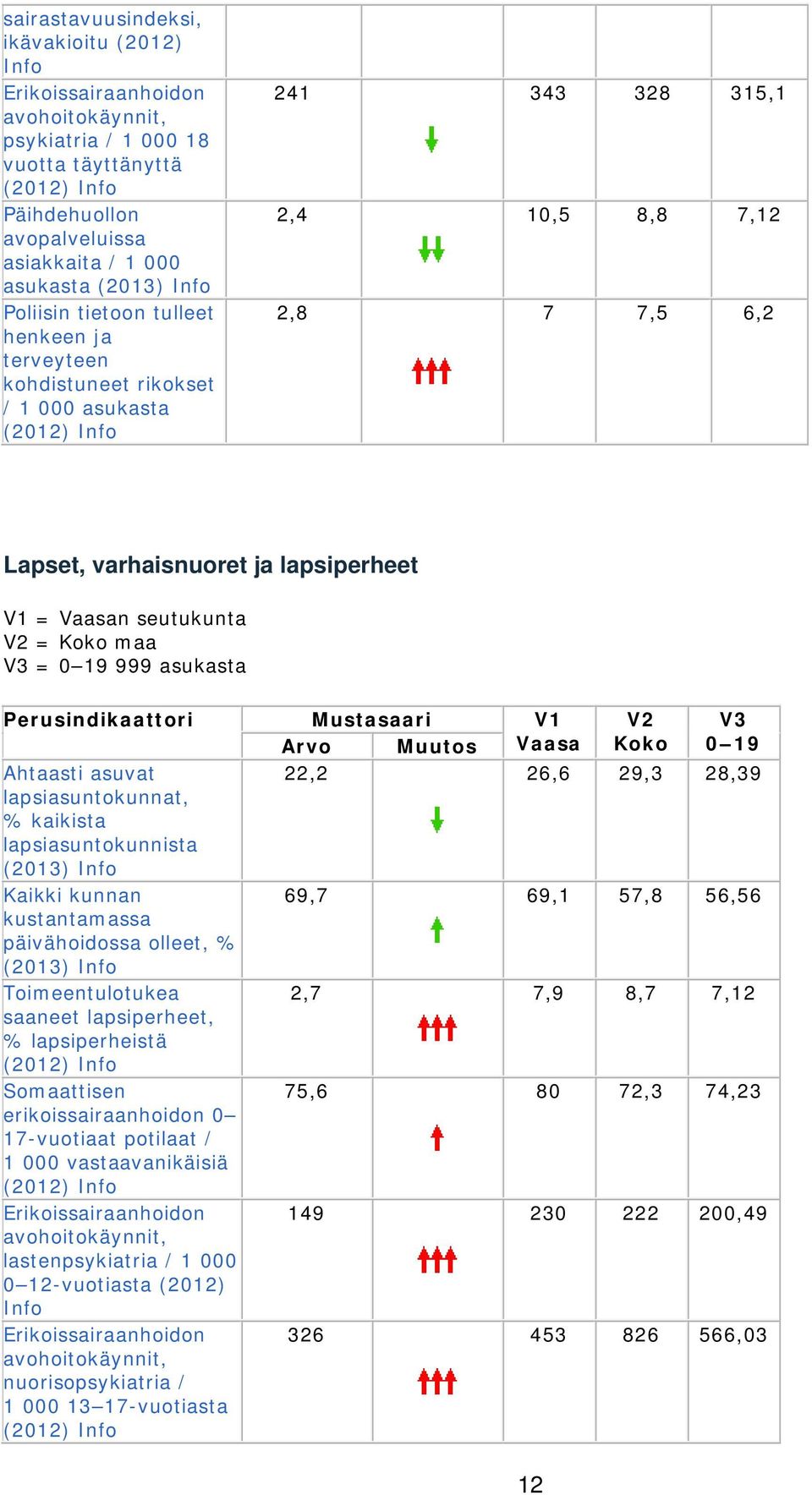 0 19 999 asukasta Perusindikaattori Mustasaari V1 V2 V3 Arvo Muutos Vaasa Koko 0 19 Ahtaasti asuvat 22,2 26,6 29,3 28,39 lapsiasuntokunnat, % kaikista lapsiasuntokunnista Kaikki kunnan 69,7 69,1 57,8