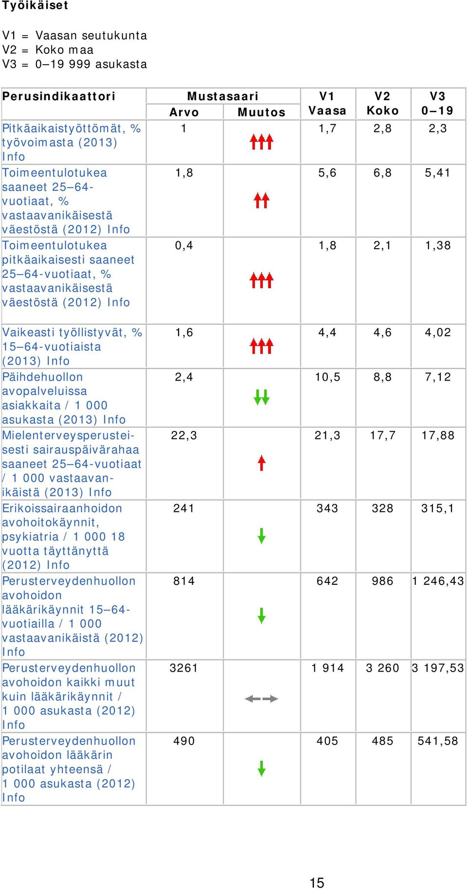 Vaikeasti työllistyvät, % 15 64-vuotiaista Päihdehuollon avopalveluissa asiakkaita / 1 000 asukasta Mielenterveysperusteisesti sairauspäivärahaa saaneet 25 64-vuotiaat / 1 000 vastaavanikäistä