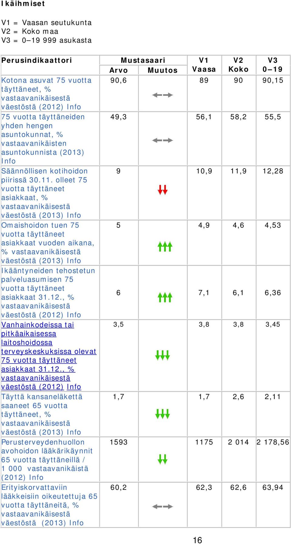 11. olleet 75 vuotta täyttäneet asiakkaat, % vastaavanikäisestä väestöstä Omaishoidon tuen 75 5 4,9 4,6 4,53 vuotta täyttäneet asiakkaat vuoden aikana, % vastaavanikäisestä väestöstä Ikääntyneiden