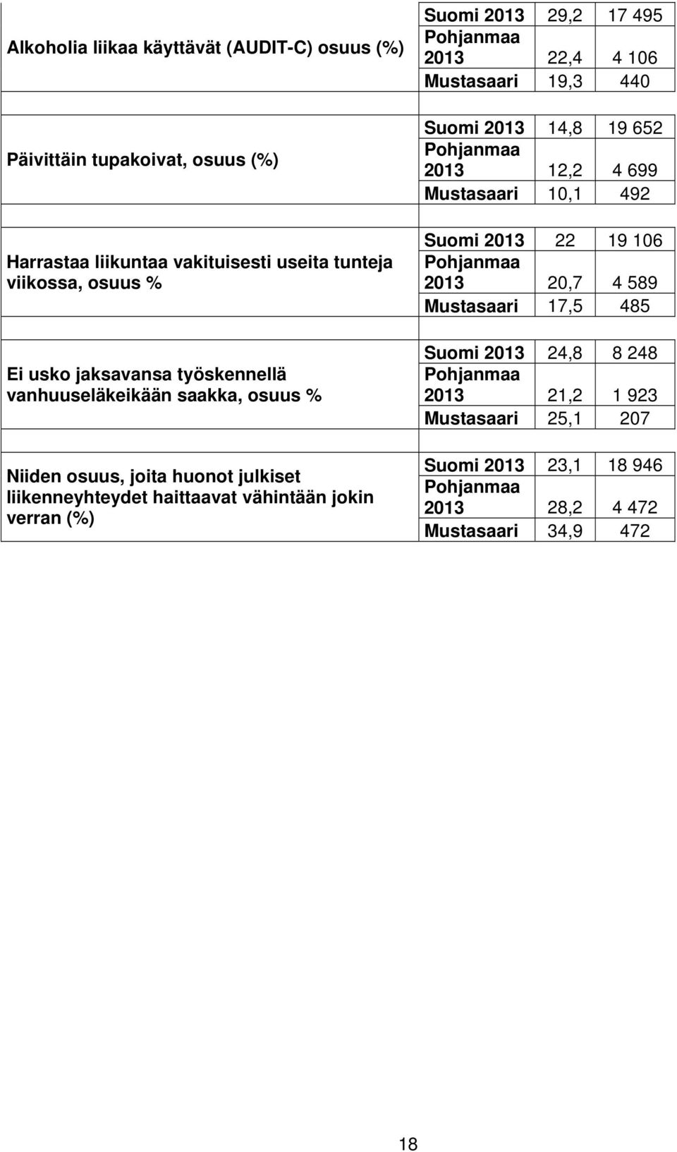 (%) Suomi 2013 29,2 17 495 2013 22,4 4 106 Mustasaari 19,3 440 Suomi 2013 14,8 19 652 2013 12,2 4 699 Mustasaari 10,1 492 Suomi 2013 22 19 106 2013