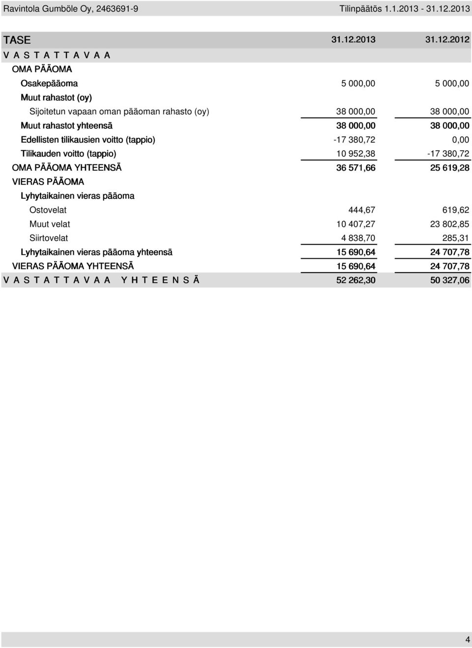 2012 VASTATTAVAA OMA PÄÄOMA Osakepääoma 5 000,00 5 000,00 Muut rahastot (oy) Sijoitetun vapaan oman pääoman rahasto (oy) 38 000,00 38 000,00 Muut