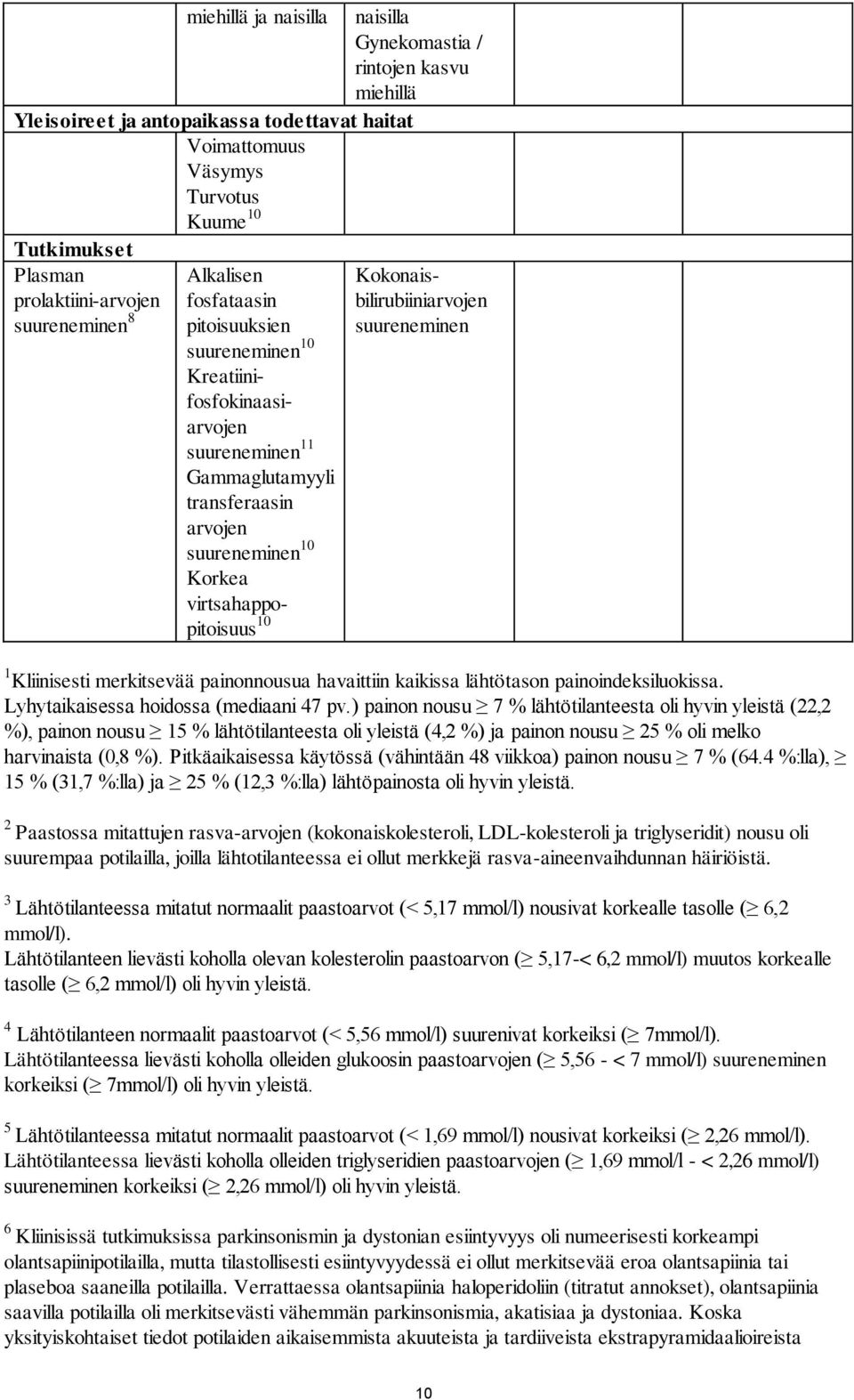 Kokonaisbilirubiiniarvojen suureneminen 1 Kliinisesti merkitsevää painonnousua havaittiin kaikissa lähtötason painoindeksiluokissa. Lyhytaikaisessa hoidossa (mediaani 47 pv.