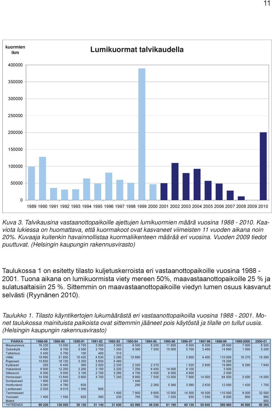 Kaaviota lukiessa on huomattava, että kuormakoot ovat kasvaneet viimeisten 11 vuoden aikana noin 20%. Kuvaaja kuitenkin havainnollistaa kuormaliikenteen määrää eri vuosina.