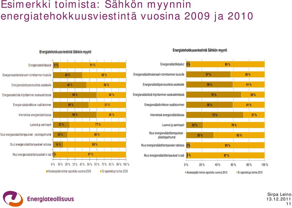 Energiansäästöviikkoon osallistuminen 59 % 41 % Internetissä energiansäästöasiaa 73 % 27 % Luennot ja seminaarit 22 % 78 % Muut energiansäästötempaukset - yleisötapahtumat 35