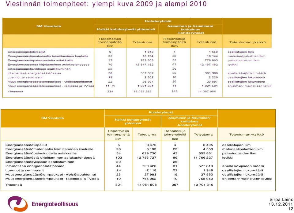 materiaalipakettien lkm Energiansäästöpainotuotteita asiakkaille 54 629 730 43 553 861 painotuotteiden lkm Energiansäästöstä kirjoittaminen asiakaslehdessä 103 12 786 727 89 11 766 227 levikki