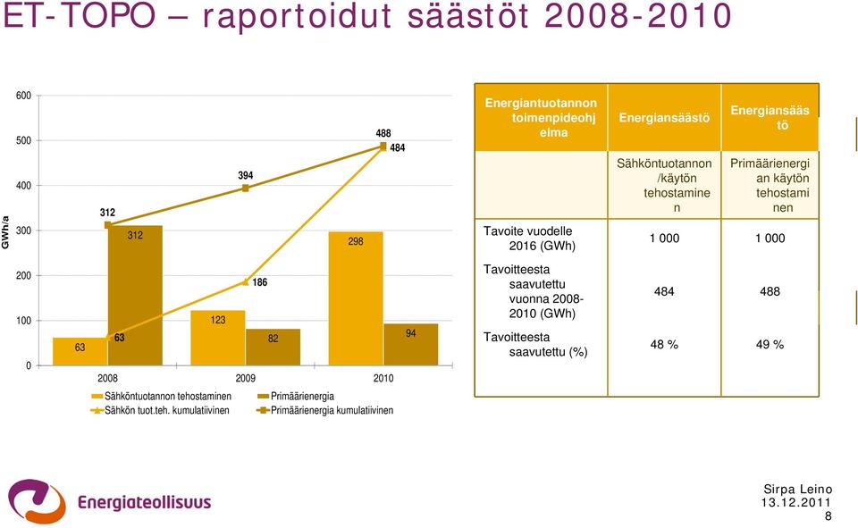 1 000 1 000 200 100 0 63 186 123 63 82 2008 2009 2010 94 Tavoitteesta saavutettu vuonna 2008-2010 (GWh) Tavoitteesta saavutettu