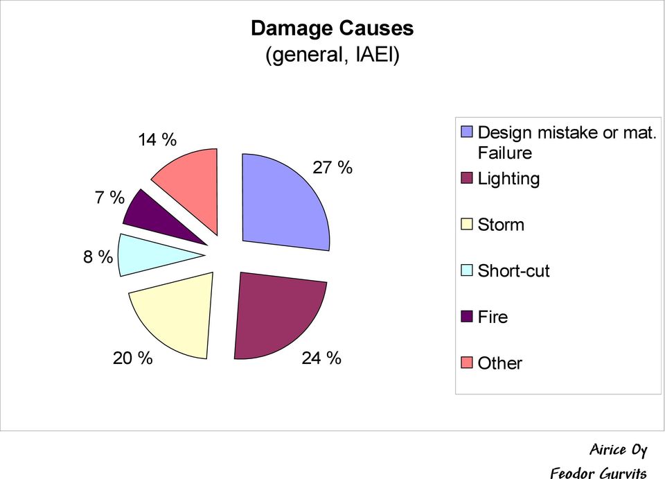 mat. Failure Lighting Storm 8%