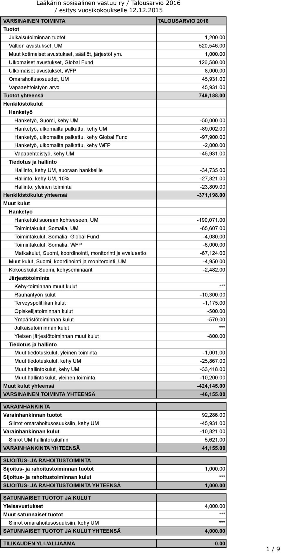 00 Hanketyö Hanketyö, Suomi, kehy UM -50,000.00 Hanketyö, ulkomailta palkattu, kehy UM -89,002.00 Hanketyö, ulkomailta palkattu, kehy Global Fund -97,900.