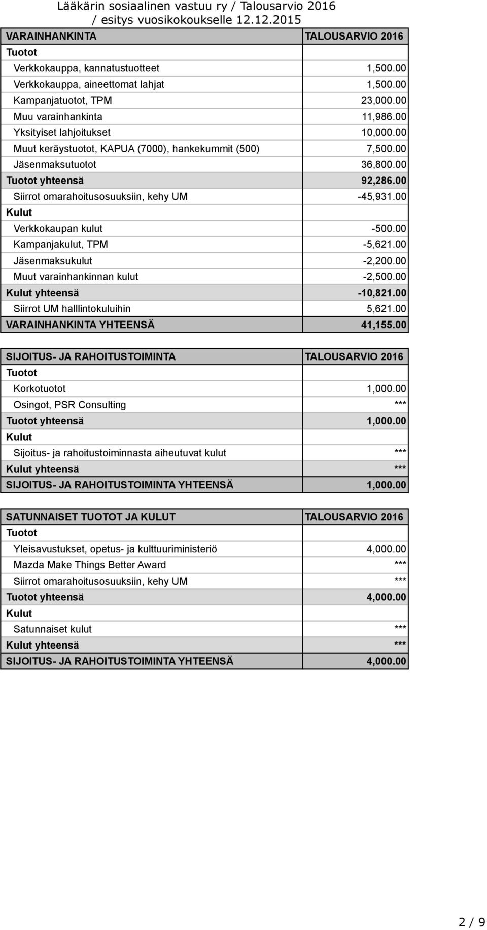 00 Kulut Verkkokaupan kulut -500.00 Kampanjakulut, TPM -5,621.00 Jäsenmaksukulut -2,200.00 Muut varainhankinnan kulut -2,500.00 Kulut yhteensä -10,821.00 Siirrot UM halllintokuluihin 5,621.