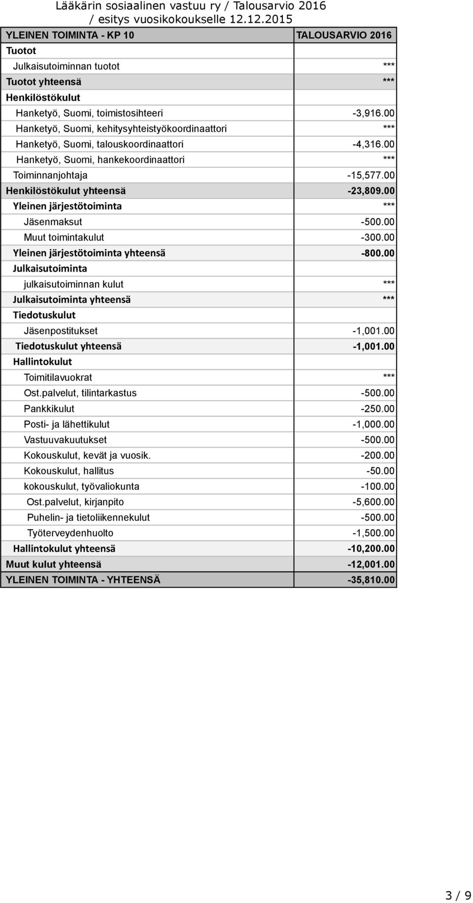 00 Yleinen järjestötoiminta yhteensä -800.00 yhteensä *** Tiedotuskulut Jäsenpostitukset -1,001.00 Tiedotuskulut yhteensä -1,001.00 Hallintokulut Toimitilavuokrat *** Ost.