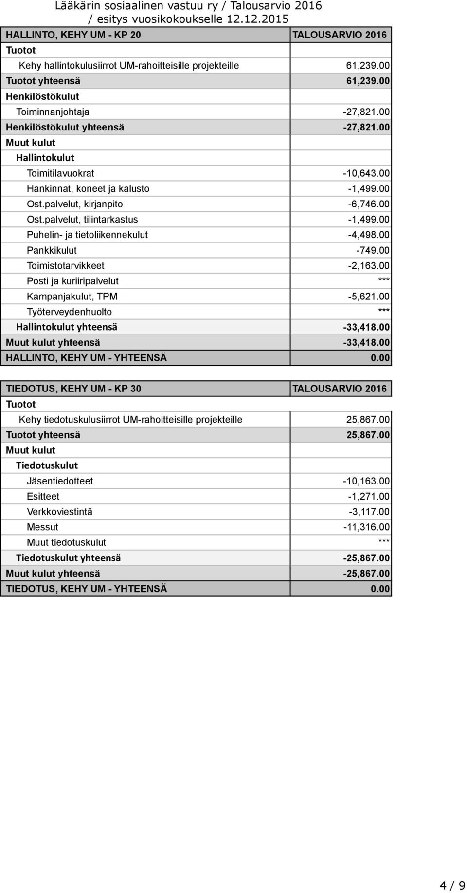 00 Pankkikulut -749.00 Toimistotarvikkeet -2,163.00 Posti ja kuriiripalvelut *** Kampanjakulut, TPM -5,621.00 Työterveydenhuolto *** Hallintokulut yhteensä -33,418.00 yhteensä -33,418.